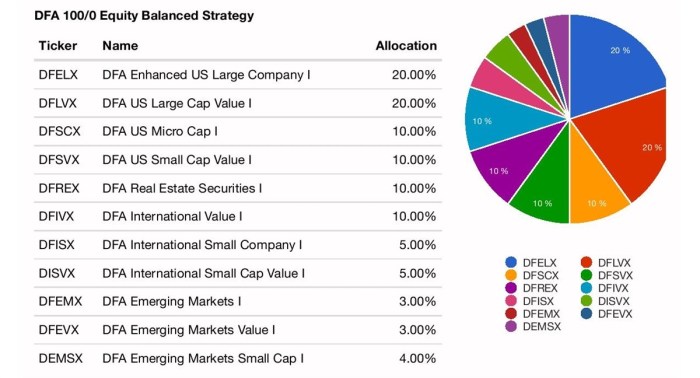 Retirement allocation balanced strategy equity dfa