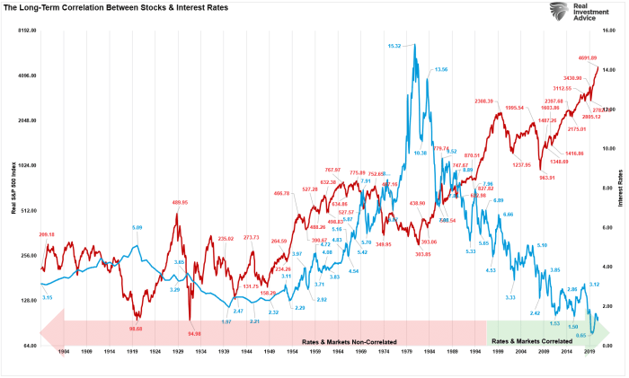 Impact of Interest Rates on Growth Stocks